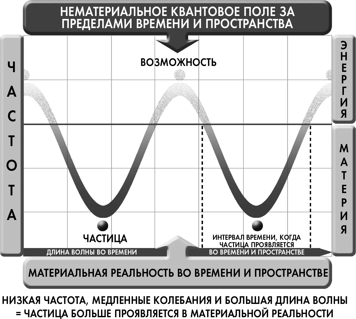 Рисунок 82Aиллюстрирует что материя проявляется из частиц медленной частоты с - фото 29