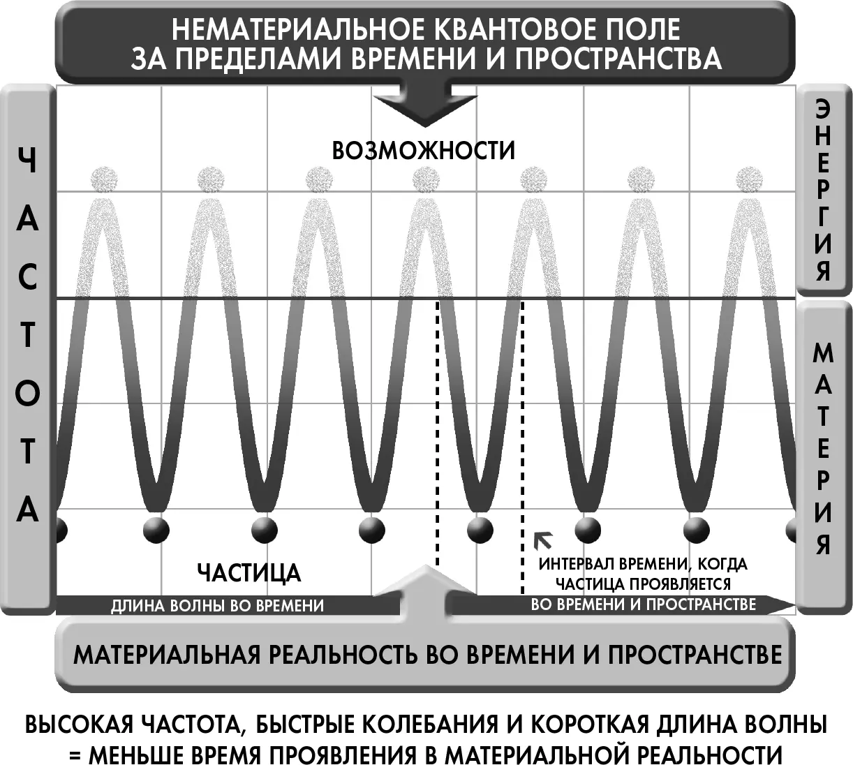 Рисунок 82B Когда энергия вибрирует медленнее то частицы появляются в - фото 30
