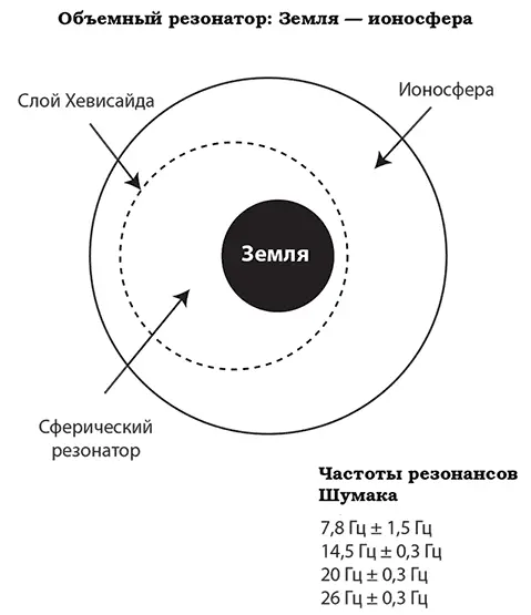 Рис 4 Объемный резонатор Земли Слой Хевисайда и поверхность Земли имеют - фото 5