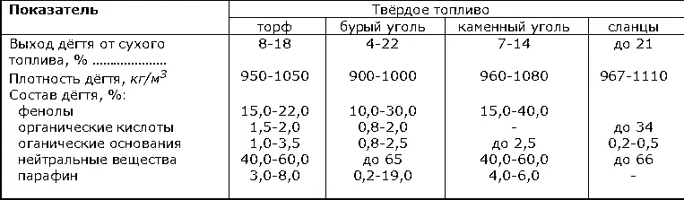 Лит Гофтман М В Прикладная химия твёрдого топлива М 1963 Гойхрах И - фото 45