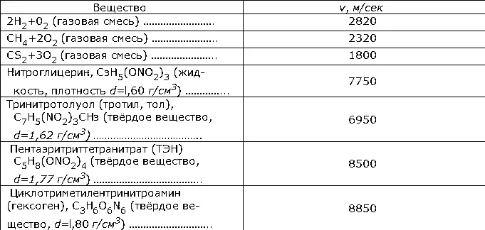 Лит Зельдович Я Б Компанеец А С Теория детонации М 1955 Щёлкин К - фото 302