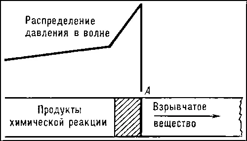 Рис 1 Схема детонационной волны А фронт ударной волны заштрихованная - фото 305