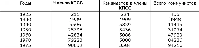 Руководствуясь этим документом КП Т повысила уровень партийного руководства - фото 29