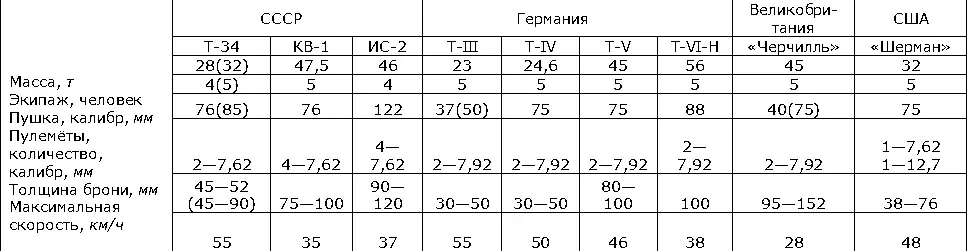 Основные части современного Т броневой корпус башня см Броневая башня - фото 314
