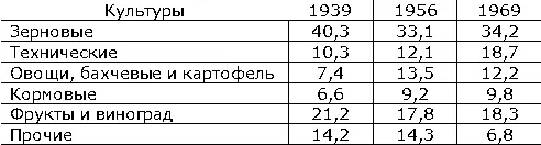 В структуре посевов доля зерновых несколько сокращается при этом Б - фото 86