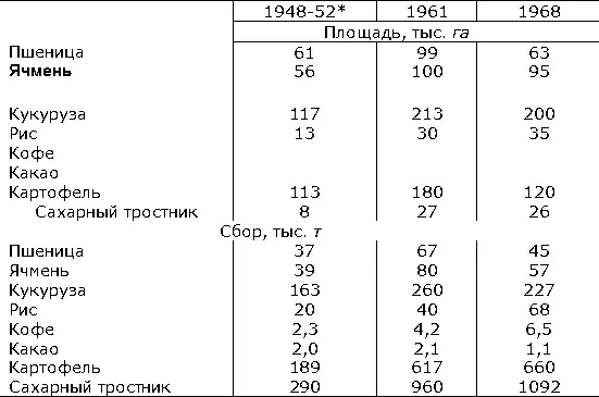 В среднем за год На основе принятой в 1953 аграрной реформы к 1965 - фото 176