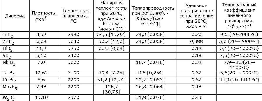 Табл 2 Физические свойства гексаборидов редкоземельных металлов Б - фото 311