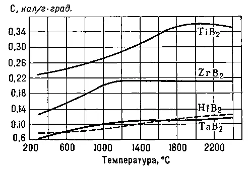 Зависимость теплоёмкости диборидов от температуры Борилин Борис Семенович - фото 315