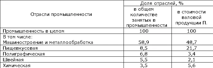 П крупный центр металлообработки и машиностроения в стране Среди отраслей - фото 9