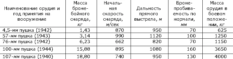 В 1943 были приняты на вооружение новые типы боеприпасов подкалиберные и - фото 474