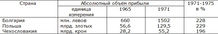 Ускоренный рост П в результате интенсификации общественного производства см - фото 202