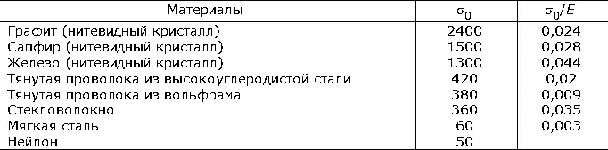 Время t затрачивается на ожидание термофлуктуационного зарождения микротрещин и - фото 511