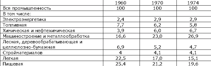 Характерной чертой современной структуры П СССР является наличие крупных - фото 372