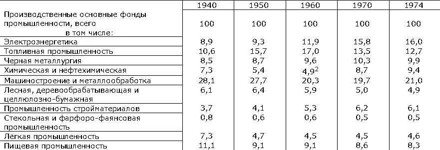 11940 1950 на конец года 1960 1970 1974 на 1 января Данные за 196074 - фото 374