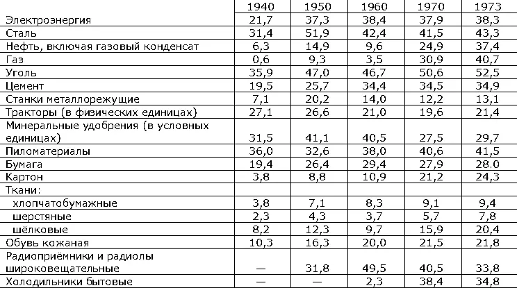 В итоги по районам восточнее Урала включены данные по ЗападноСибирскому - фото 375