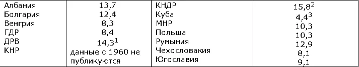 1195674 2195074 3196374 Высокие темпы роста П в социалистических странах - фото 377
