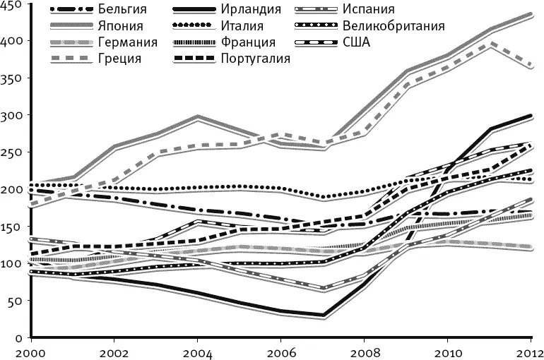 Рис 12 Источник International Monetary Fund World Economic Outlook Database - фото 2