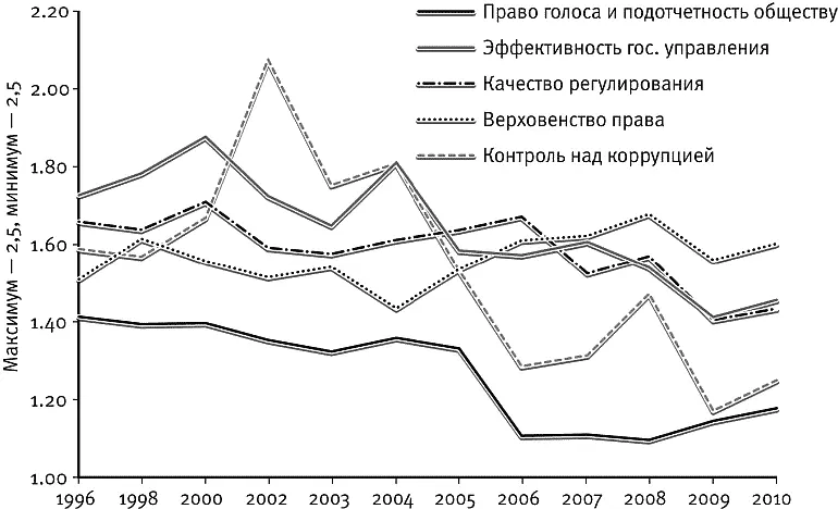 Рис 31 Источник wwwgovindicatorsorg Но возможно красноречивее всего - фото 4