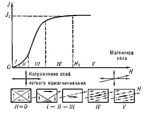 Рис 1 а кривая первого намагничивания I область обратимого - фото 135