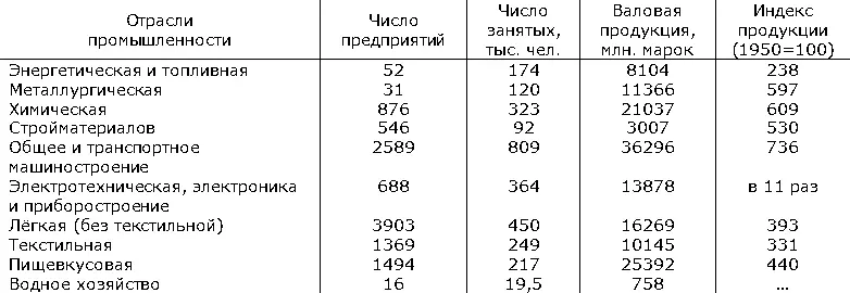 729 промышленной продукции 1969 производилось в 8 южном и югозападном - фото 342