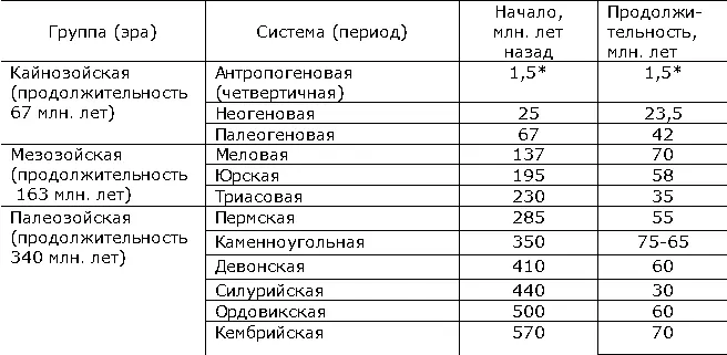 По разным данным от 600 тыс до 35 млн лет Геохронологическая шкала - фото 182