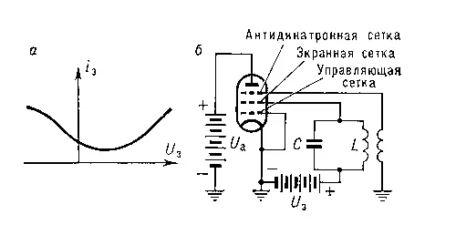 Рис 6 а зависимость тока экранной сетки пентода от напряжения на его - фото 90