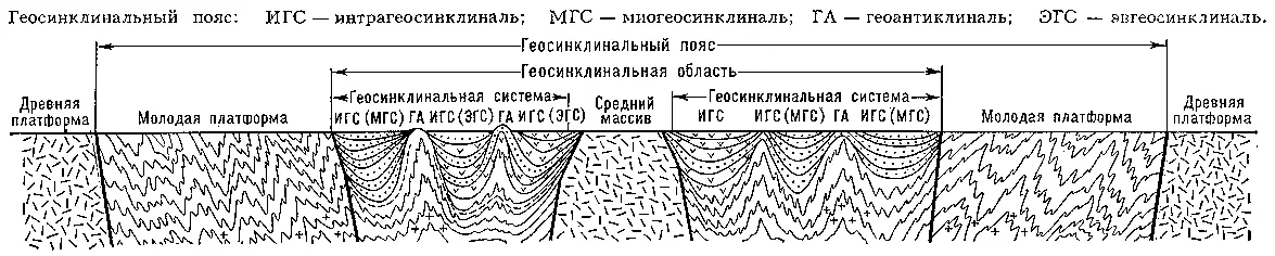 Геосинклинальный пояс ИГС интрагеосинклиналь МГС миогеосинклиналь ГА - фото 157