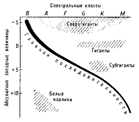 Рис 1 Диаграмма Герцшпрунга Ресселла для звёзд плоской составляющей - фото 430