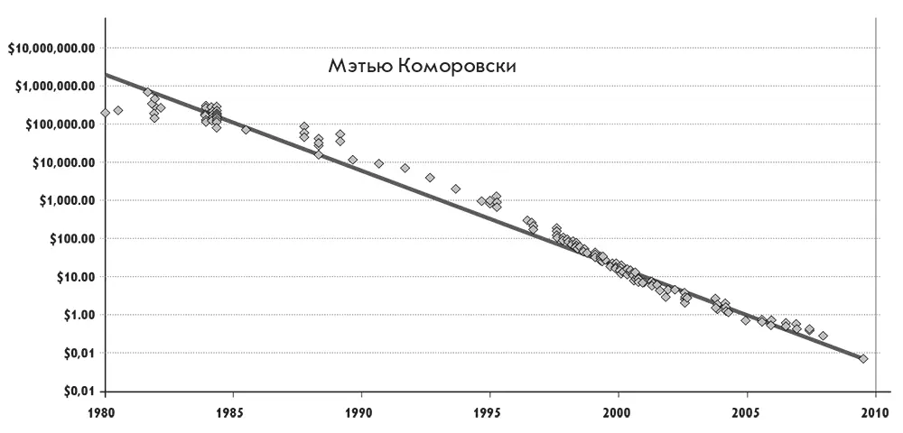 Источник История стоимости хранения mkomocom 8 сентября 2009 года 90 - фото 10