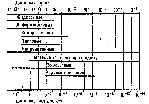 Рис 1 Диапазоны рабочих давлений различных вакуумметров пунктирными линиями - фото 111