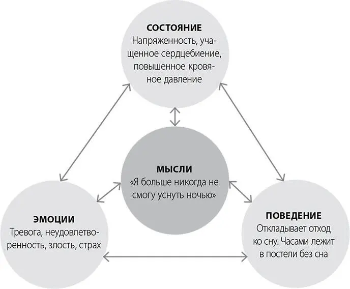 Как нужно расслабляться Релаксация дезактивирует возбуждение в организме в - фото 10