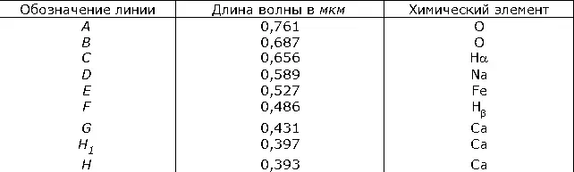 Спектры оптические Линии поглощения фраунгоферовы линии в спектре Солнца - фото 223