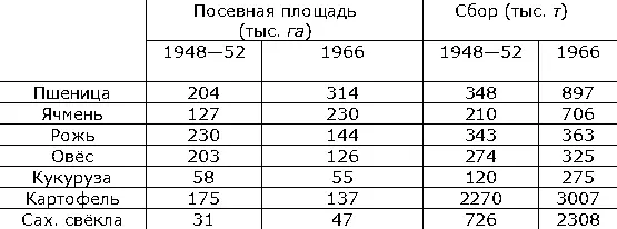 Источник FAO 1967 Табл 6 Продукция животноводства Источник FAO 1967 - фото 166