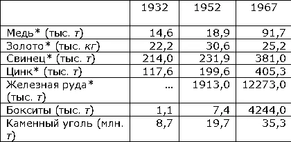 По содержанию металла в руде Обрабатывающая промышленность Среди отраслей - фото 111