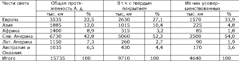 Густота сети А д 1964 составляла в среднем на земном шаре 24 км на 100 км - фото 268