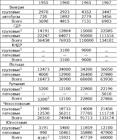 1Включая автобусы 2Данные за 1956 Из капиталистических стран наиболее - фото 276