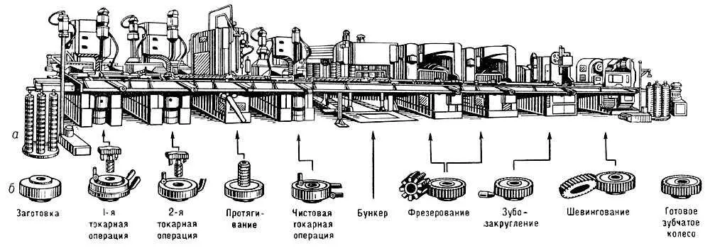 Рис 2 Типовая автоматическая линия для обработки цилиндрических зубчатых - фото 242