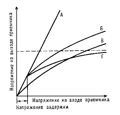 Рис 2 Амплитудные характеристики радиоприёмников с различными типами - фото 244