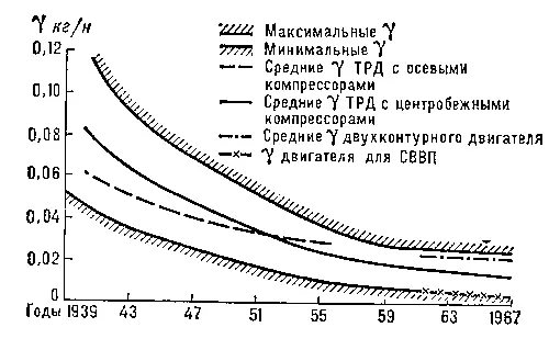 Рис 6 Изменение удельной массы турбореактивных двигателей по годам Рис 2а - фото 30