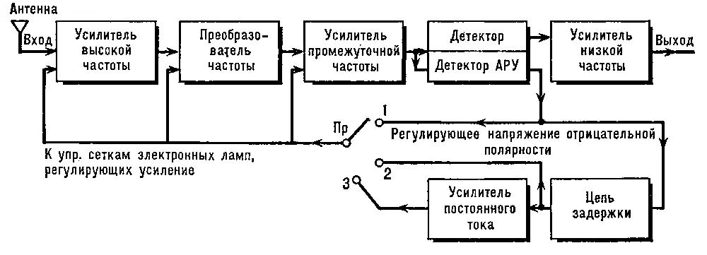 Рис 1 Обобщённая блоксхема супергетеродинного радиоприёмника с различными - фото 245