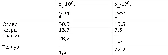 Аналогично различаются удельные электрические сопротивления кристаллов вдоль - фото 171