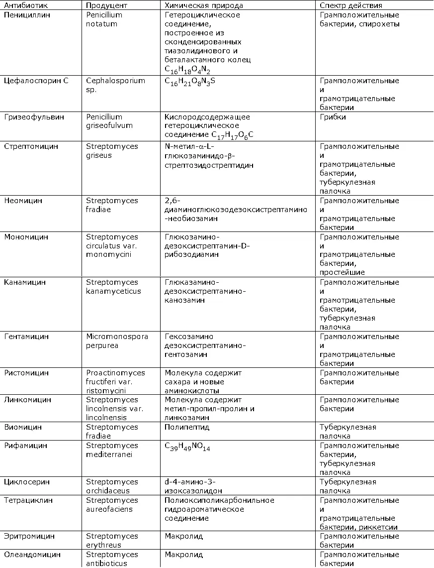 В клинике применяют около 40 А не оказывающих вредного действия на организм - фото 277
