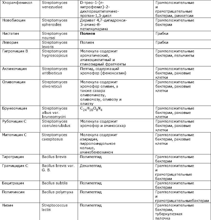 Применение А в медицине Длительное и широкое применение А вызывало появление - фото 278