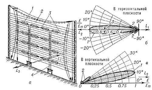 Рис 8 Синфазная антенна коротких волн а схема 1 излучающий элемент в - фото 258