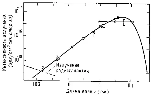Спектр реликтового излучения Сплошная кривая спектр излучения абсолютно - фото 241