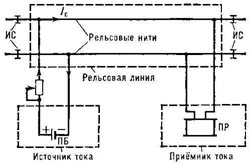 Схема рельсовой цепи I c сигнальный ток ПБ путевая батарея ПР путевое - фото 253