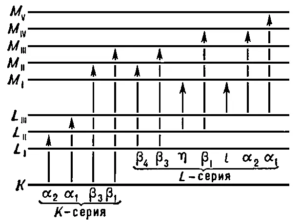 Рис 2 Схема К L Муровней атома и основные линии К и Lcepий Рис1 - фото 350
