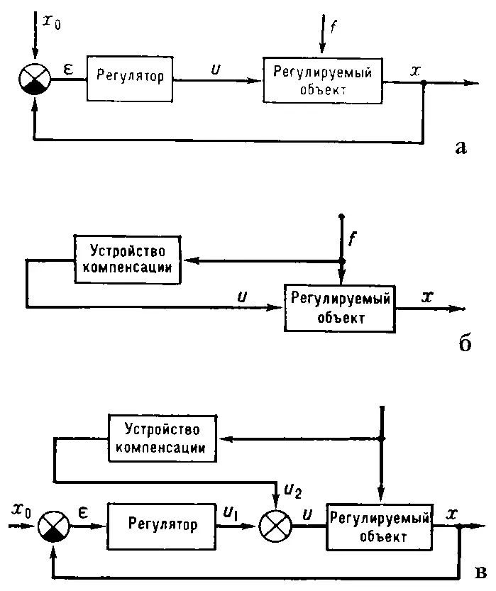 Структурные схемы автоматического регулирования по отклонению а по - фото 76
