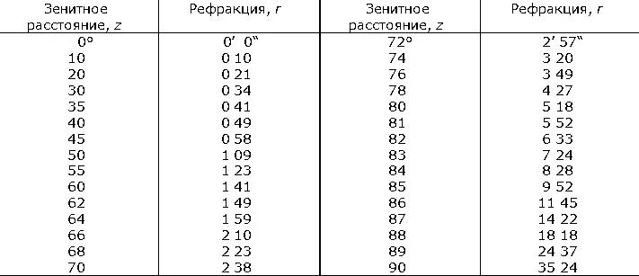 У самого горизонта Р r растет с увеличением z столь быстро что нижний край - фото 448