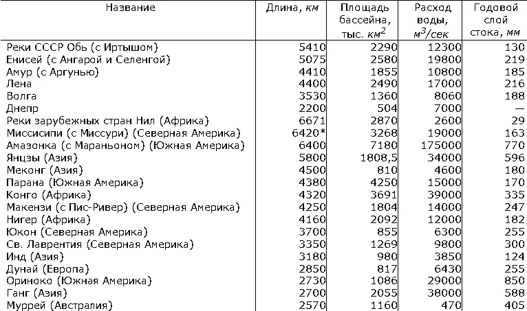 Собственно Миссисипи 3950 км Примечание Все измерения длины рек и - фото 210